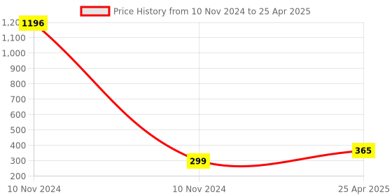 industrybuying.com Essen Deinki C Series 100 g Metal Lever Micro Switch Reverse Acting with Cross Roller, MCR-16R-C essen deinki Price History Graph from 10 Nov 2024 to 25 Apr 2025