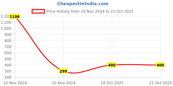industrybuying.com Essen Deinki C Series 100 g Nylon Roller Lever Micro Switch with Cross Roller, MCR-16D-C essen deinki Price History Graph from 10 Nov 2024 to 20 Oct 2025