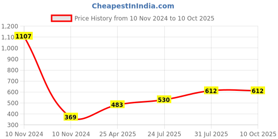 industrybuying.com Essen Deinki C Series 18 g Plain Lever Micro Switch, MCL-15DL1 essen deinki Price History Graph from 10 Nov 2024 to 9 Oct 2025