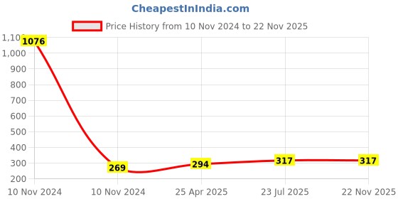 industrybuying.com Essen Deinki C Series 181 g Nylon Roller Lever Micro Switch, MCRS-16D essen deinki Price History Graph from 10 Nov 2024 to 21 Nov 2025