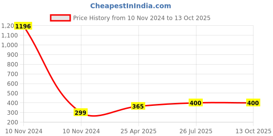 industrybuying.com Essen Deinki C Series 225 g Nylon Roller Lever Micro Switch Reverse Acting, MCR-16R essen deinki Price History Graph from 10 Nov 2024 to 13 Oct 2025