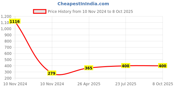 industrybuying.com Essen Deinki C Series 225 g Plain Lever Micro Switch, MCL-15D-1 essen deinki Price History Graph from 10 Nov 2024 to 7 Oct 2025