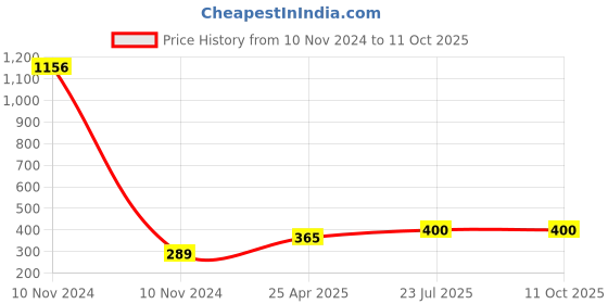 industrybuying.com Essen Deinki C Series 337 g Metal Lever Micro Switch Reverse Acting, MCRM-16R essen deinki Price History Graph from 10 Nov 2024 to 11 Oct 2025