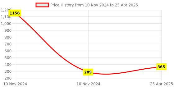 industrybuying.com Essen Deinki C Series 624 g Plain Lever Micro Switch Reverse Acting, MCLS-16R essen deinki Price History Graph from 10 Nov 2024 to 25 Apr 2025