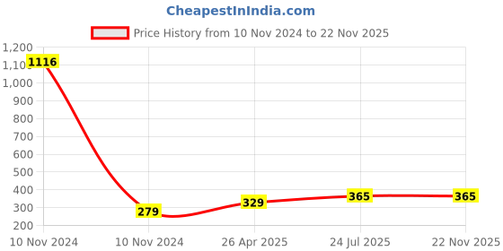 industrybuying.com Essen Deinki C Series 625 g Nylon Roller Lever Micro Switch, MCRS-16D-1 essen deinki Price History Graph from 10 Nov 2024 to 21 Nov 2025