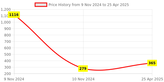 industrybuying.com Essen Deinki C Series 70 g Plain Lever Micro Switch, MCL-15D essen deinki Price History Graph from 9 Nov 2024 to 25 Apr 2025