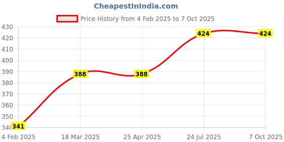 industrybuying.com Essen Deinki C Series 70 g Plain Lever Micro Switch, MCL-15DA essen deinki Price History Graph from 4 Feb 2025 to 6 Oct 2025