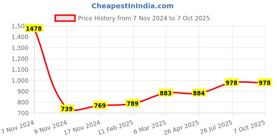 industrybuying.com Essen Deinki CEPS Series 15 W 24 V Output Voltage 0.7 A Switch Mode Power Supplies essen deinki Price History Graph from 7 Nov 2024 to 6 Oct 2025