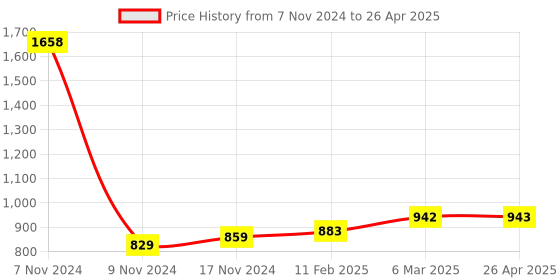 industrybuying.com Essen Deinki CEPS Series 25 W 24 V Output Voltage 1 A Switch Mode Power Supplies essen deinki Price History Graph from 7 Nov 2024 to 26 Apr 2025