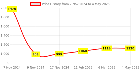industrybuying.com Essen Deinki CEPS Series 50 W 24 V Output Voltage 2.1 A Switch Mode Power Supplies essen deinki Price History Graph from 7 Nov 2024 to 4 May 2025