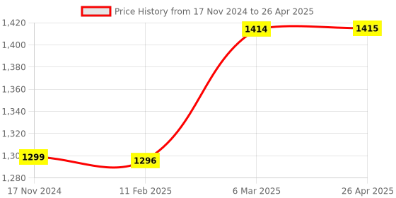 industrybuying.com Essen Deinki CEPS Series 75 W 24 V Output Voltage 3.2 A Switch Mode Power Supplies essen deinki Price History Graph from 17 Nov 2024 to 26 Apr 2025