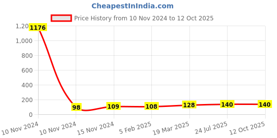 industrybuying.com Essen Deinki EL Series 110 V AC Green LED Module Pilot Light with LVGP essen deinki Price History Graph from 10 Nov 2024 to 12 Oct 2025