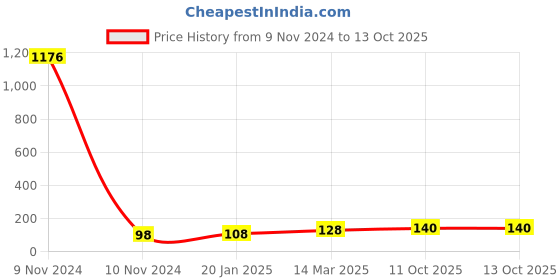 industrybuying.com Essen Deinki EL Series 110 V AC Green LED Module Pilot Light with Surge Protection essen deinki Price History Graph from 9 Nov 2024 to 13 Oct 2025