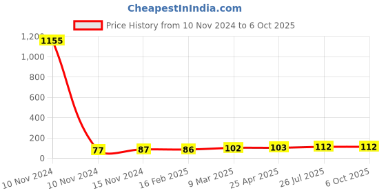 industrybuying.com Essen Deinki EL Series 220 V AC Amber LED Module Pilot Light essen deinki Price History Graph from 10 Nov 2024 to 6 Oct 2025