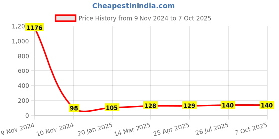 industrybuying.com Essen Deinki EL Series 220 V AC Amber LED Module Pilot Light with LVGP essen deinki Price History Graph from 9 Nov 2024 to 6 Oct 2025