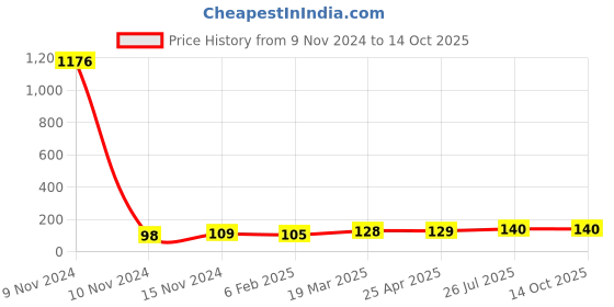 industrybuying.com Essen Deinki EL Series 220 V AC Amber LED Module Pilot Light with Surge Protection essen deinki Price History Graph from 9 Nov 2024 to 14 Oct 2025