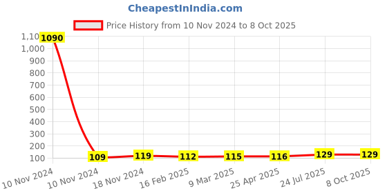 industrybuying.com Essen Deinki EL Series 220 V AC Blue LED Module Pilot Light essen deinki Price History Graph from 10 Nov 2024 to 7 Oct 2025