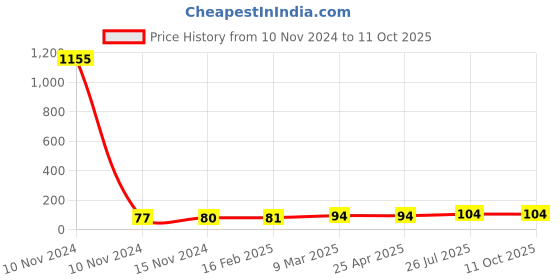 industrybuying.com Essen Deinki EL Series 220 V AC Green LED Module Pilot Light essen deinki Price History Graph from 10 Nov 2024 to 11 Oct 2025
