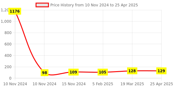 industrybuying.com Essen Deinki EL Series 220 V AC Green LED Module Pilot Light with LVGP essen deinki Price History Graph from 10 Nov 2024 to 25 Apr 2025