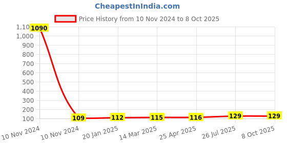 industrybuying.com Essen Deinki EL Series 220 V AC Pure Green LED Module Pilot Light essen deinki Price History Graph from 10 Nov 2024 to 8 Oct 2025