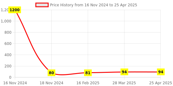 industrybuying.com Essen Deinki EL Series 220 V AC Red LED Module Pilot Light essen deinki Price History Graph from 16 Nov 2024 to 25 Apr 2025