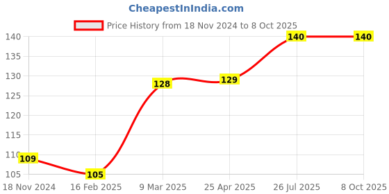 industrybuying.com Essen Deinki EL Series 220 V AC Red LED Module Pilot Light with LVGP essen deinki Price History Graph from 18 Nov 2024 to 7 Oct 2025