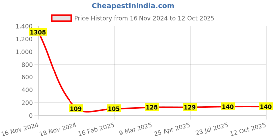 industrybuying.com Essen Deinki EL Series 220 V AC Red LED Module Pilot Light with Surge Protection essen deinki Price History Graph from 16 Nov 2024 to 12 Oct 2025