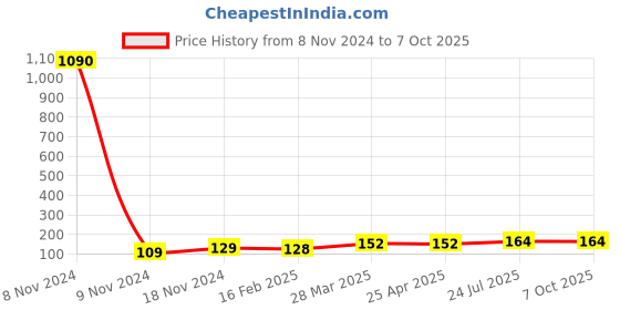 industrybuying.com Essen Deinki EL Series 220 V AC White LED Module Pilot Light essen deinki Price History Graph from 8 Nov 2024 to 7 Oct 2025