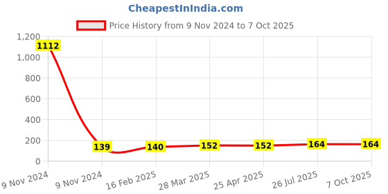 industrybuying.com Essen Deinki EL Series 220 V AC White LED Module Pilot Light with LVGP essen deinki Price History Graph from 9 Nov 2024 to 6 Oct 2025