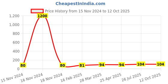 industrybuying.com Essen Deinki EL Series 220 V AC Yellow LED Module Pilot Light essen deinki Price History Graph from 15 Nov 2024 to 12 Oct 2025