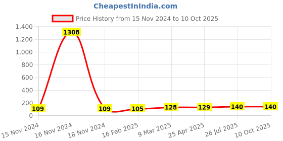 industrybuying.com Essen Deinki EL Series 220 V AC Yellow LED Module Pilot Light with LVGP essen deinki Price History Graph from 15 Nov 2024 to 10 Oct 2025
