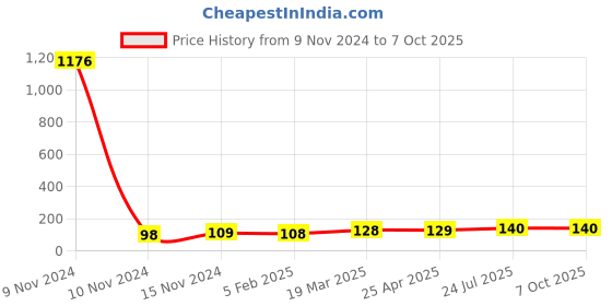 industrybuying.com Essen Deinki EL Series 220 V DC Amber LED Module Pilot Light with LVGP essen deinki Price History Graph from 9 Nov 2024 to 6 Oct 2025