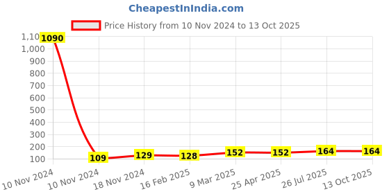 industrybuying.com Essen Deinki EL Series 220 V DC Blue LED Module Pilot Light essen deinki Price History Graph from 10 Nov 2024 to 12 Oct 2025