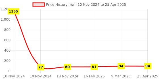 industrybuying.com Essen Deinki EL Series 220 V DC Green LED Module Pilot Light essen deinki Price History Graph from 10 Nov 2024 to 25 Apr 2025