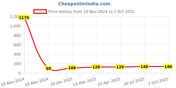 industrybuying.com Essen Deinki EL Series 220 V DC Green LED Module Pilot Light with LVGP essen deinki Price History Graph from 10 Nov 2024 to 6 Oct 2025