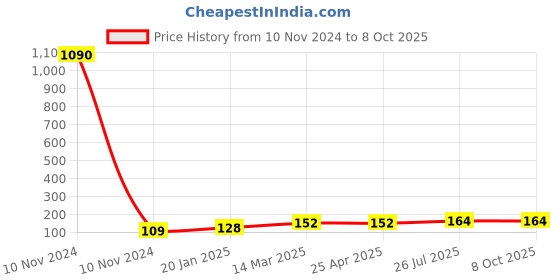 industrybuying.com Essen Deinki EL Series 220 V DC Pure Green LED Module Pilot Light essen deinki Price History Graph from 10 Nov 2024 to 8 Oct 2025
