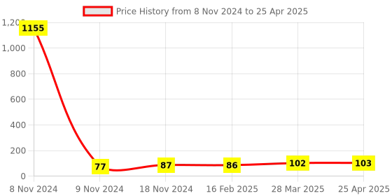 industrybuying.com Essen Deinki EL Series 220 V DC Red LED Module Pilot Light essen deinki Price History Graph from 8 Nov 2024 to 25 Apr 2025