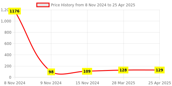 industrybuying.com Essen Deinki EL Series 220 V DC Red LED Module Pilot Light with LVGP essen deinki Price History Graph from 8 Nov 2024 to 25 Apr 2025