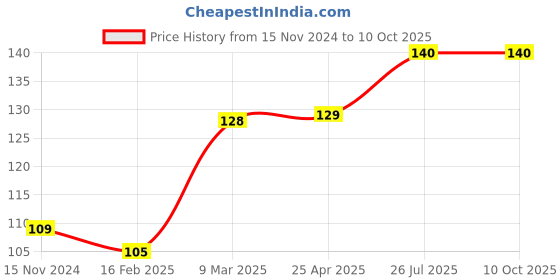 industrybuying.com Essen Deinki EL Series 220 V DC Red LED Module Pilot Light with Surge Protection essen deinki Price History Graph from 15 Nov 2024 to 10 Oct 2025