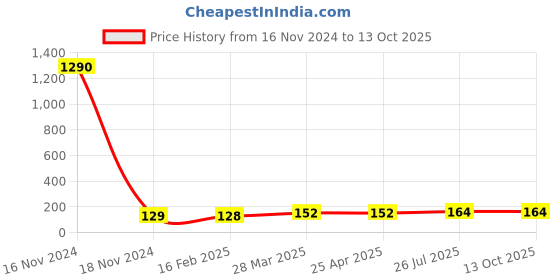 industrybuying.com Essen Deinki EL Series 220 V DC White LED Module Pilot Light essen deinki Price History Graph from 16 Nov 2024 to 13 Oct 2025
