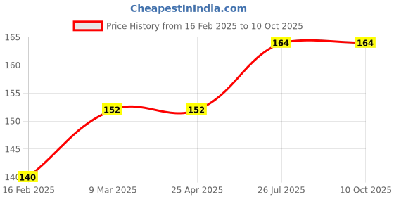 industrybuying.com Essen Deinki EL Series 220 V DC White LED Module Pilot Light with LVGP essen deinki Price History Graph from 16 Feb 2025 to 9 Oct 2025