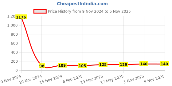 industrybuying.com Essen Deinki EL Series 24 V AC Amber LED Module Pilot Light with Surge Protection essen deinki Price History Graph from 9 Nov 2024 to 3 Nov 2025