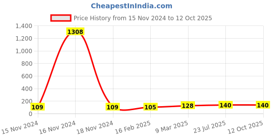 industrybuying.com Essen Deinki EL Series 24 V AC Yellow LED Module Pilot Light with Surge Protection essen deinki Price History Graph from 15 Nov 2024 to 12 Oct 2025