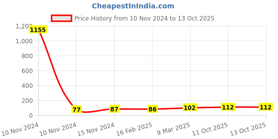 industrybuying.com Essen Deinki EL Series 24 V DC Green LED Module Pilot Light essen deinki Price History Graph from 10 Nov 2024 to 13 Oct 2025