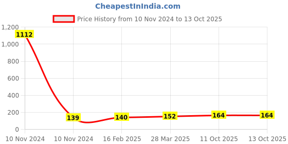 industrybuying.com Essen Deinki EL Series 415 V AC Blue LED Module Pilot Light essen deinki Price History Graph from 10 Nov 2024 to 12 Oct 2025