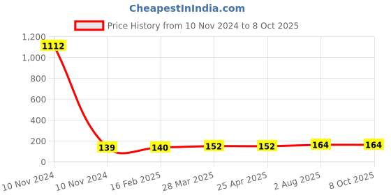 industrybuying.com Essen Deinki EL Series 415 V AC Pure Green LED Module Pilot Light essen deinki Price History Graph from 10 Nov 2024 to 8 Oct 2025