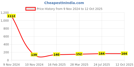 industrybuying.com Essen Deinki EL Series 48 V AC Pure Green LED Module Pilot Light with Surge Protection essen deinki Price History Graph from 9 Nov 2024 to 12 Oct 2025