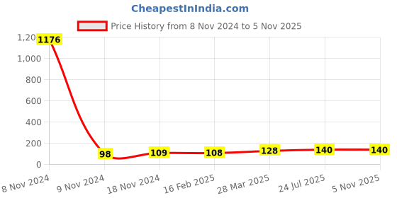 industrybuying.com Essen Deinki EL Series 48 V AC Red LED Module Pilot Light with LVGP essen deinki Price History Graph from 8 Nov 2024 to 3 Nov 2025