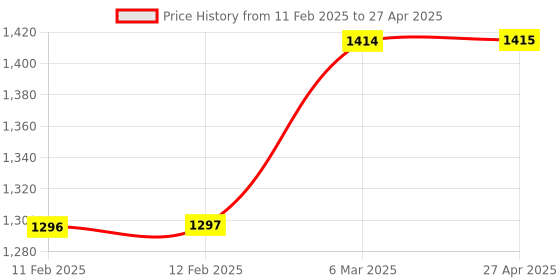 industrybuying.com Essen Deinki EPS Series 100 W 24 V Output Voltage 4.5 A Switch Mode Power Supplies essen deinki Price History Graph from 11 Feb 2025 to 27 Apr 2025