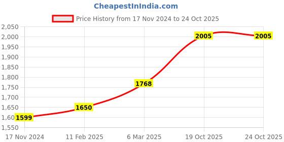 industrybuying.com Essen Deinki EPS Series 145 W 12 V Output Voltage 12 A Switch Mode Power Supplies essen deinki Price History Graph from 17 Nov 2024 to 23 Oct 2025
